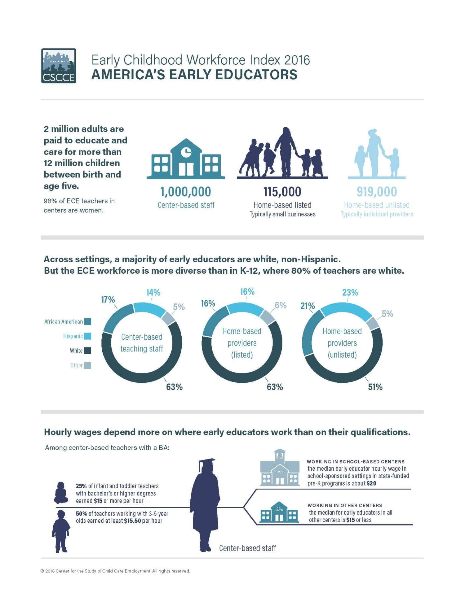 Infographic about the general background information of early childhood educators.