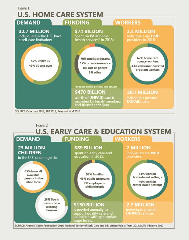 Figure 1. Diagram explaining the demand, funding, and workers of the U.S. home care system.
Figure 2. Diagram explaining the demand, funding, and workers of the U.S. early care and education system.