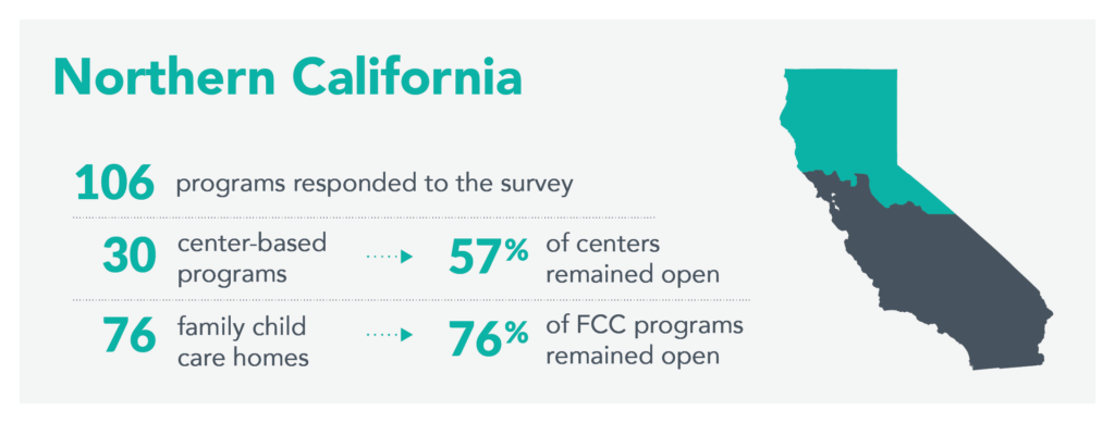 A map of California with Northern California highlighted in green. "Northern California, 106 programs responded to the survey; out of 30 center-based programs, 57% of centers remained open; out of 76 family child care homes, 76% of FCC programs remained open"