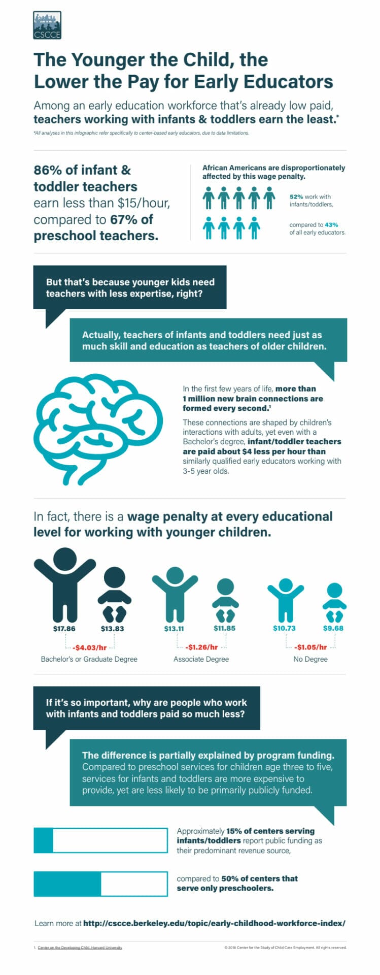 An infographic that explains the wage gap between early educators and why there is a disproportion.