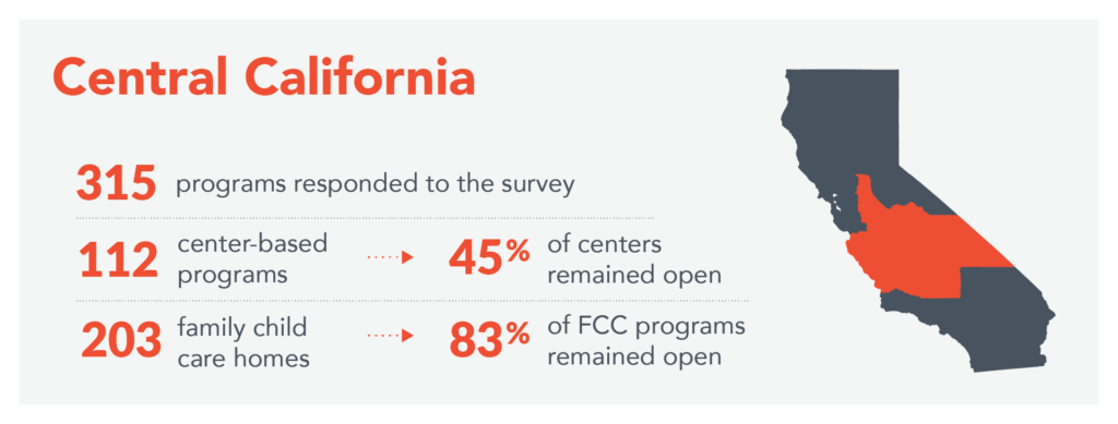A map of California with Central California highlighted in red. "Central California, 315 programs responded to the survey; out of 112 center-based programs, 45% of centers remained open; out of 203 family child care homes, 83% of FCC programs remained open"