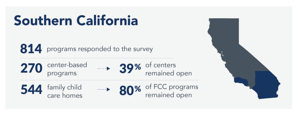 A map of California with Southern California highlighted in blue. "Southern California, 814 programs responded to the survey; out of 270 center-based programs, 39% of centers remained open; out of 544 family child care homes, 80% of FCC programs remained open"