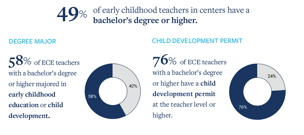 Graphic showing that 49% of early childhood teachers in centers have a bachelors' degree or higher; 58% of ECE teachers with a bachelor's degree or higher majored in early childhood education or child development. 76% of ECE teachers with a bachelor's degree or higher have a child development permit at the teacher level or higher.