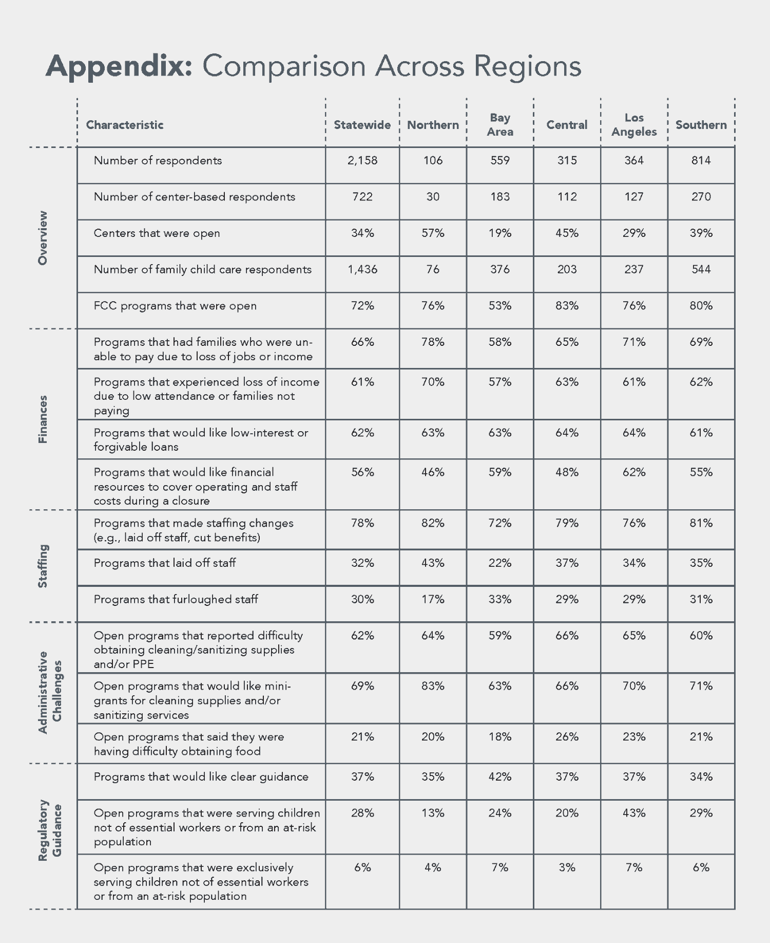 Table comparing characteristics like finances, staffing, administrative challenges, and regulatory guidance across California regions
