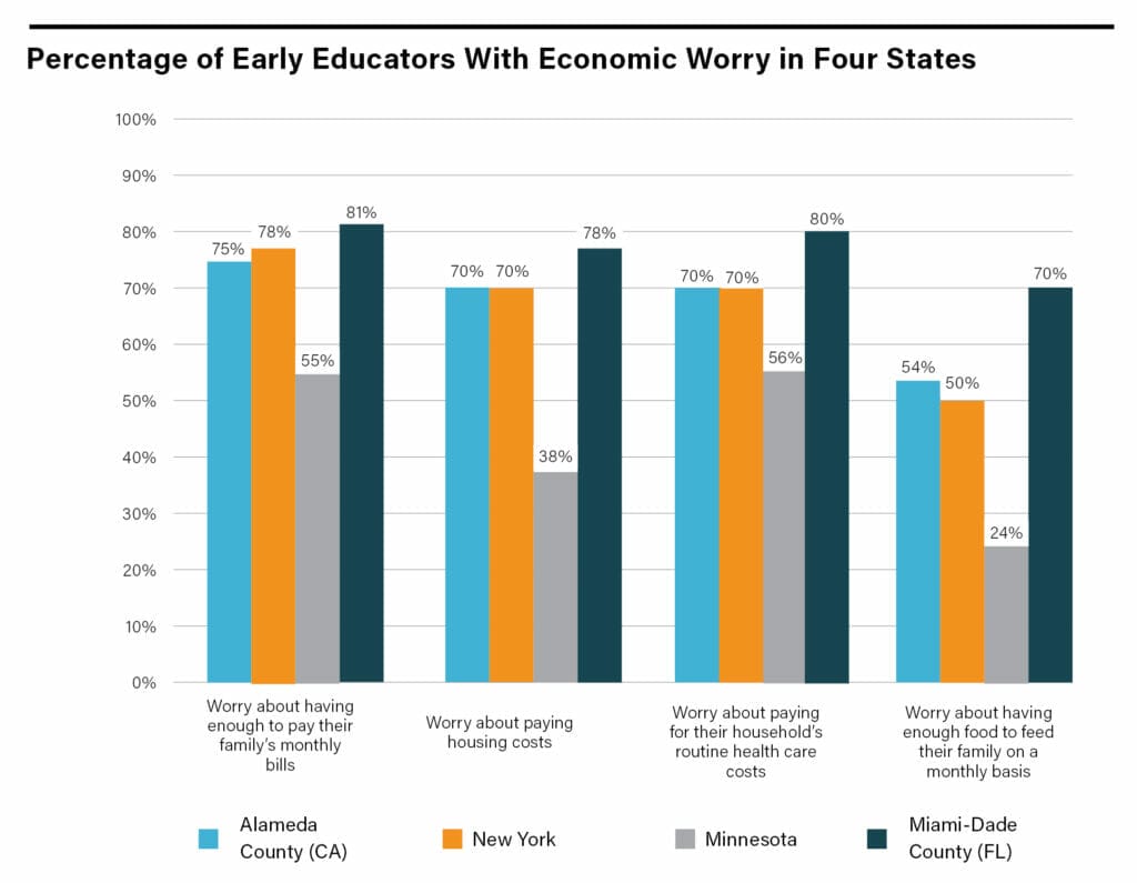 Bar charts comparing the percentage of early educators with economic worry in four states: Alameda County (CA), New York, Minnesota, Miami-Dade County (FL)