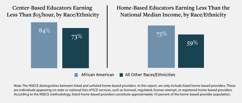 Bar graph one compares the percentage of African American center-based educators that earn less than $15 per hour versus all other races and ethnicities. Bar graph two compares the percentage of African American home-based educators that earn less than the national median income versus all other races and ethnicities.
