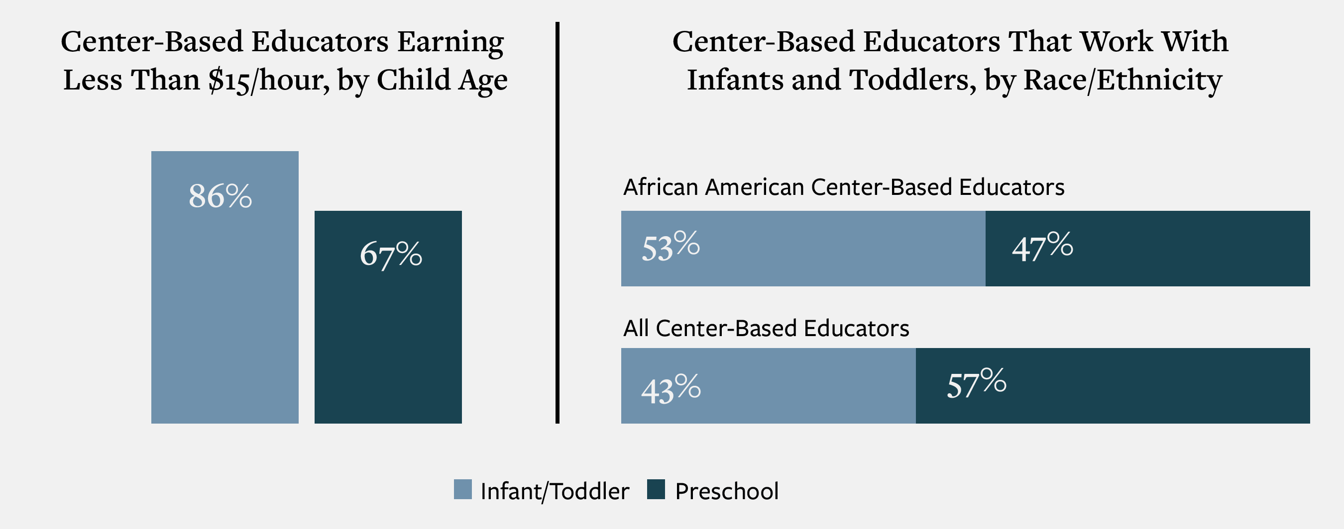 Bar chart 1: Compares the infant center-based educators and preschool center-based educators that earn less than $15 per hour.
Bar chart 2: Compares center-based educators that work with infants and toddlers, by race and ethnicity.