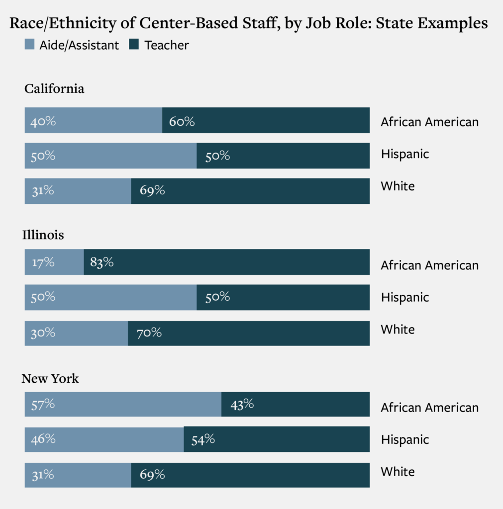 Bar graph compares race and ethnicities of center-based staff by job role in California, Illinois, and New York.