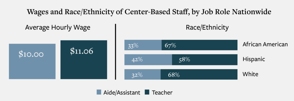 Bar graph one compares the average hourly wage between center-based staff. Bar graph two compares the race and ethnicities between center-based staff.