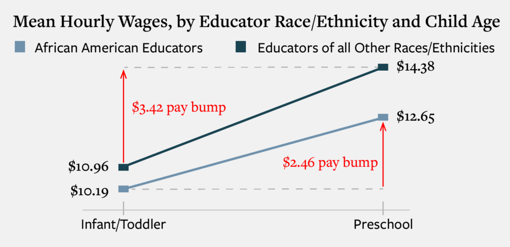 Line graph comparing the mean hourly wages based on the race or ethnicity of the educator and the child age group that they teach.