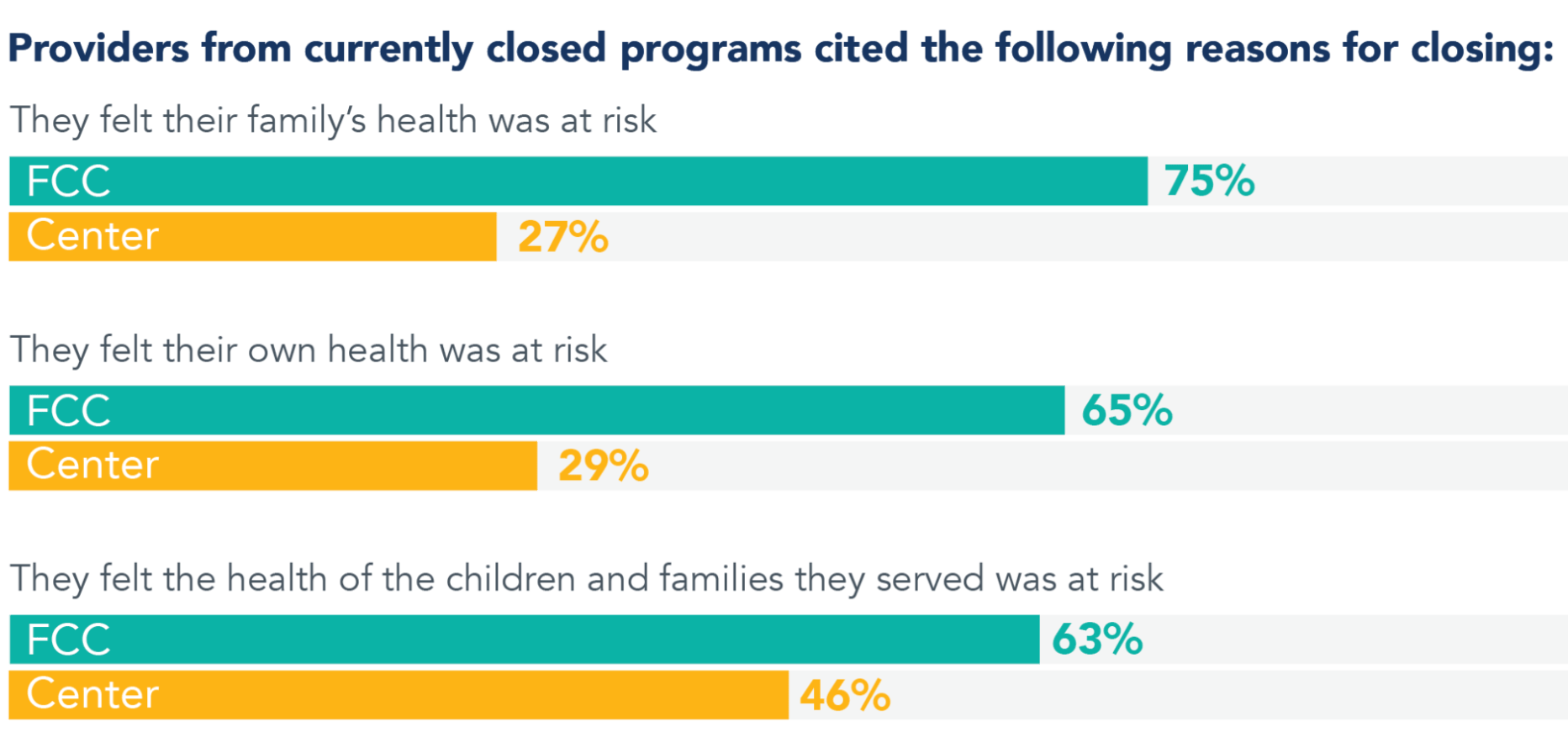 Bar charts showing the percentage of provider from currently closed programs that closed for the following reasons: 75% FCC and 27% centers closed because they felt their family's health was at risk; 65% FCC and 29% centers felt their own health was at risk; 63% FCC and 46% centers felt the health of the children and families they served was at risk.