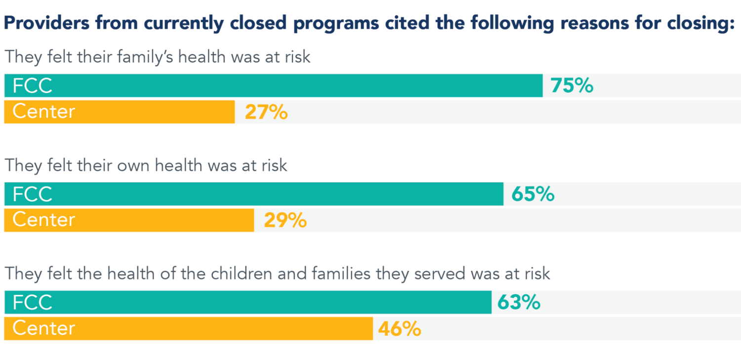 Bar charts showing the percentage of provider from currently closed programs that closed for the following reasons: 75% FCC and 27% centers closed because they felt their family's health was at risk; 65% FCC and 29% centers felt their own health was at risk; 63% FCC and 46% centers felt the health of the children and families they served was at risk.