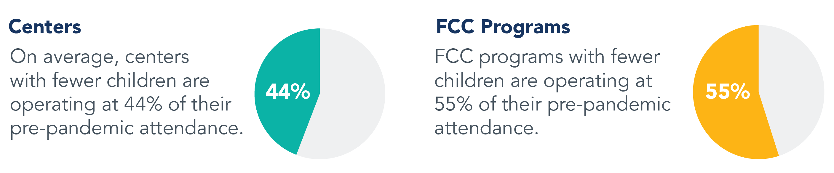 Pie charts: One average, centers with fewer children are operating at 44% of their pre-pandemic attendance. FCC programs with fewer children are operating at 55% of their pre-pandemic attendance.