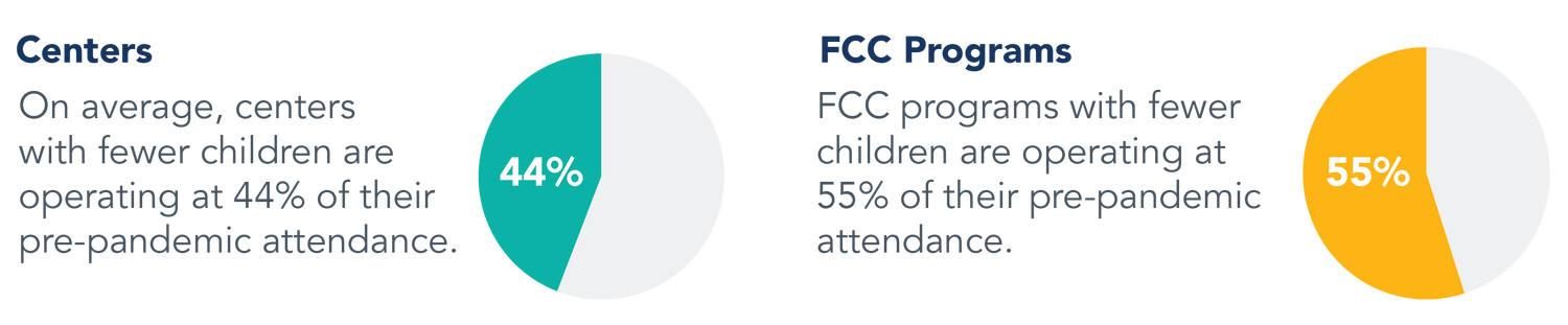 Pie charts: One average, centers with fewer children are operating at 44% of their pre-pandemic attendance. FCC programs with fewer children are operating at 55% of their pre-pandemic attendance.