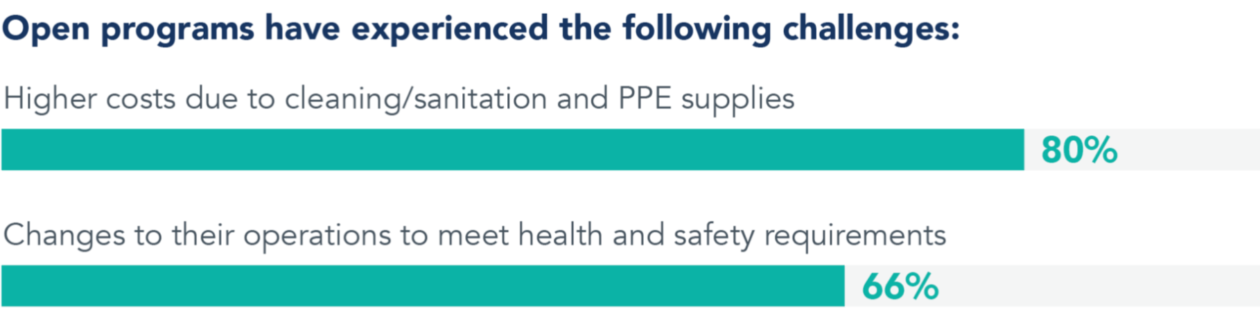 Bar chart showing the percentage of open programs that have experienced certain challenges. 80% of open programs had higher costs due to cleaning/sanitation and PPE supplies. 66% of open programs change their operations to meet health and safety requirements.