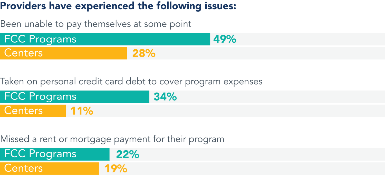 Bar charts showing the percentage of providers that experience certain issues. 49% FCC Programs and 28% centers are unable to pay themselves at some point. 34% FCC Programs and 11% centers take on personal credit card debt to cover program expenses. 22% FCC Programs and 19% centers missed a rent or mortgage payment for their program.