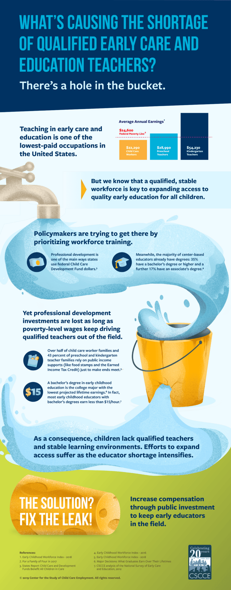 Infographic describing how low salaries drive qualified teachers out of the early care and education field, fueling the teacher shortage and harming children, parents and educators.