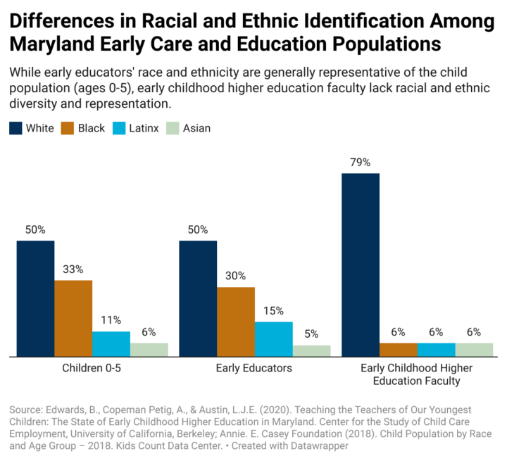 Bar graphs displaying the differences in racial and ethnic identification among Maryland Early Care and Education population. While early educators' race and ethnicity are generally representative of the child population (ages 0-5), early childhood higher education faculty lack racial and ethnic diversity and representation.