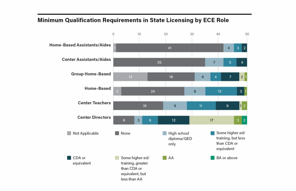 Bar chart comparing the minimum qualification requirements in state licensing by early childhood educator role.