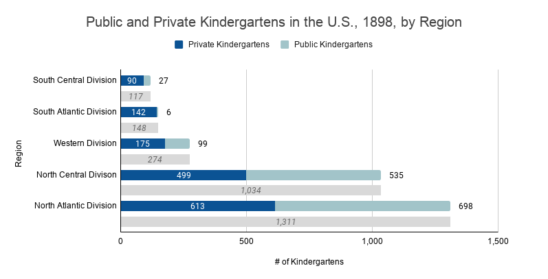 A bar chart of the public and private kindergartens in the U.S., 1898, by region.