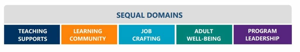 Graphic describing the sequal domains: teaching supports, learning community, job crafting, adult well-being, program leadership