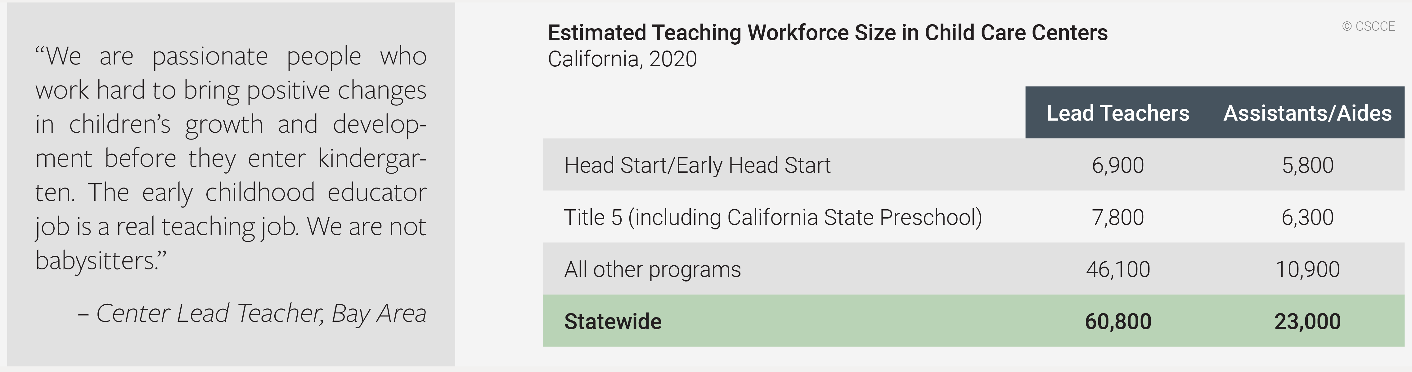 Estimated teaching workforce in California child care centers: 60,800 lead teachers and 23,000 assistants or aides.