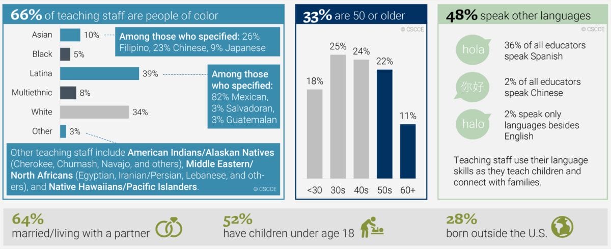 Demographics of teaching staff: 66% teachers of color, 35% age 50 or older, 48% speak languages besides English. 
