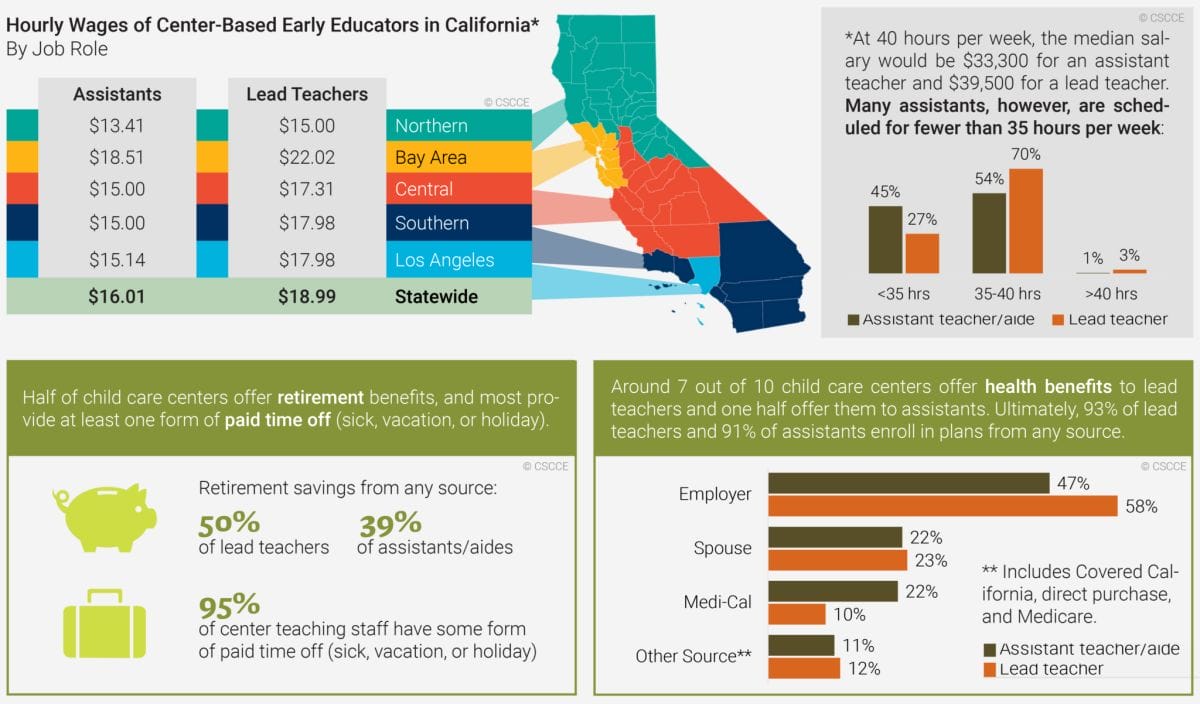 Median hourly wage is $16 for assistants and $19 for lead teachers. Only 50% of lead teachers have retirement savings as well as only 39% of assistants. While 9 out of 10 educators has health insurance, only 47% of assistants with health insurance enroll with their employers, compared to 58% of lead teachers.