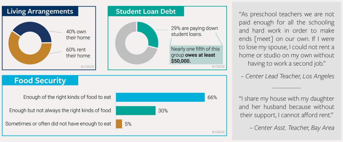 40% of center teaching staff own their home; 29% have student loan debt; and one third experience food insecurity (lacking the right kinds of food, or enough food at all).
