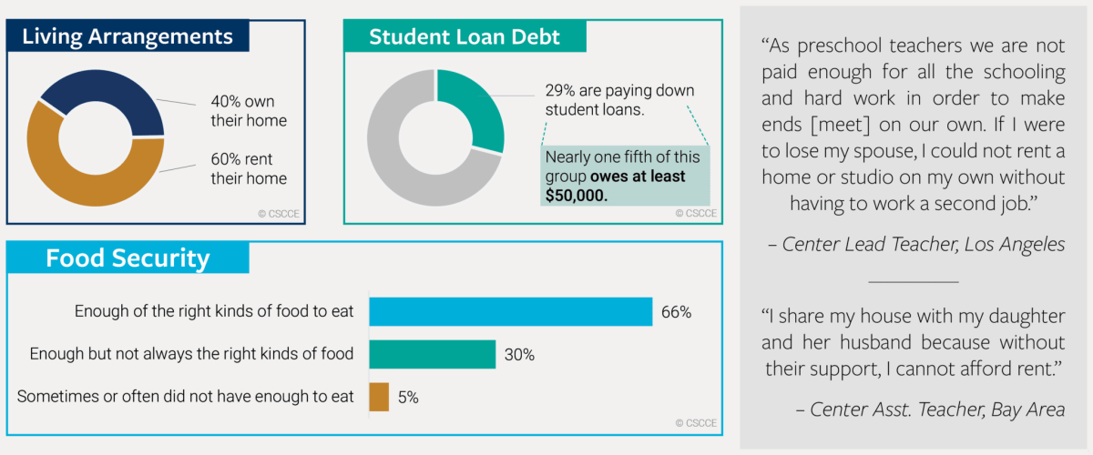 40% of center teaching staff own their home; 29% have student loan debt; and one third experience food insecurity (lacking the right kinds of food, or enough food at all).