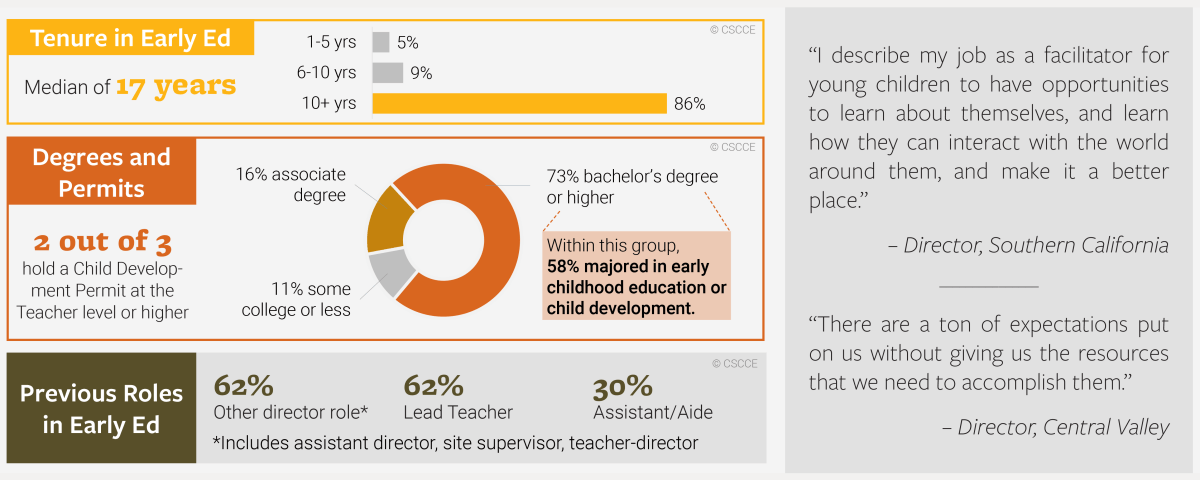 Median tenure in ECE is 17 years for a director. 73% has a BA or higher. Two out of three hold a Child Development Permit at the Teacher level or higher.