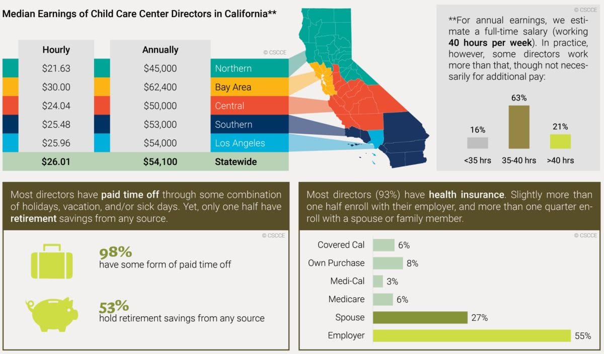 The median hourly wage was $26.01 for directors. 21% work more than 40 hours per week. 53% have any retirement savings and 93% have any health insurance. 