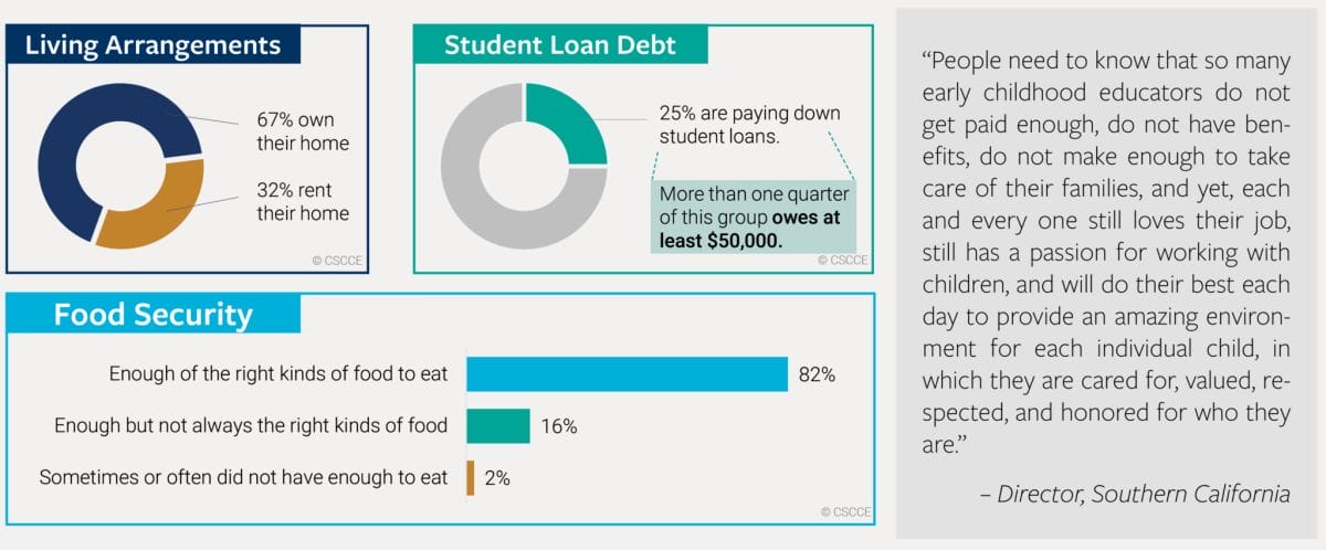 Two thirds own their own home, and one quarter have student loan debt. Only 18% experience food insecurity - primarily in the form of lacking the right kinds of food they need. 
