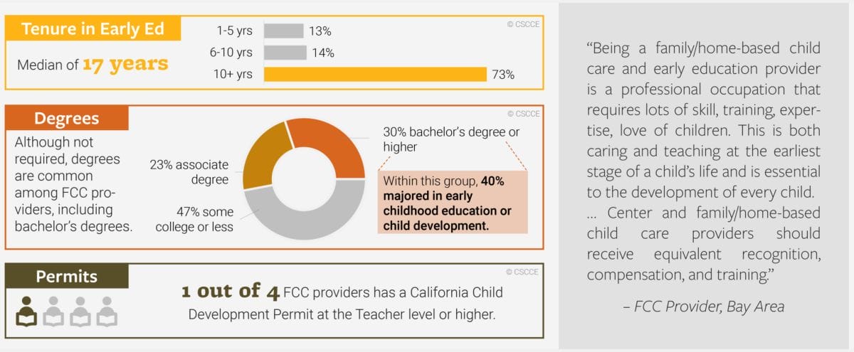 Median tenure in ECE is 17 years. 30% have a bachelor’s or higher, and 1 in 4 has a Child Development Permit at the teacher level or higher.
