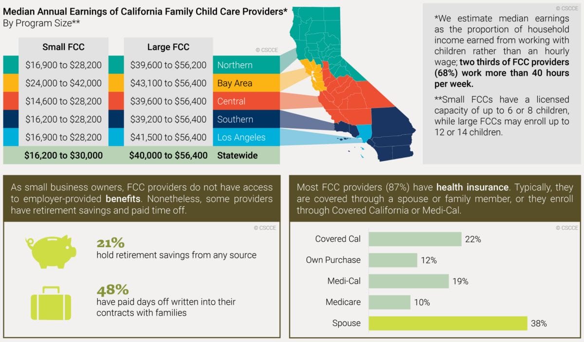 The median earnings of a small FCC provider are between $16,200 to $30,000. A large provider earns between $40,000 and $56,400. Only 21% have retirement savings of any kind, and 87% have health insurance. Insurance is most commonly purchased through a spouse (38%) or on Covered California (22%). 
