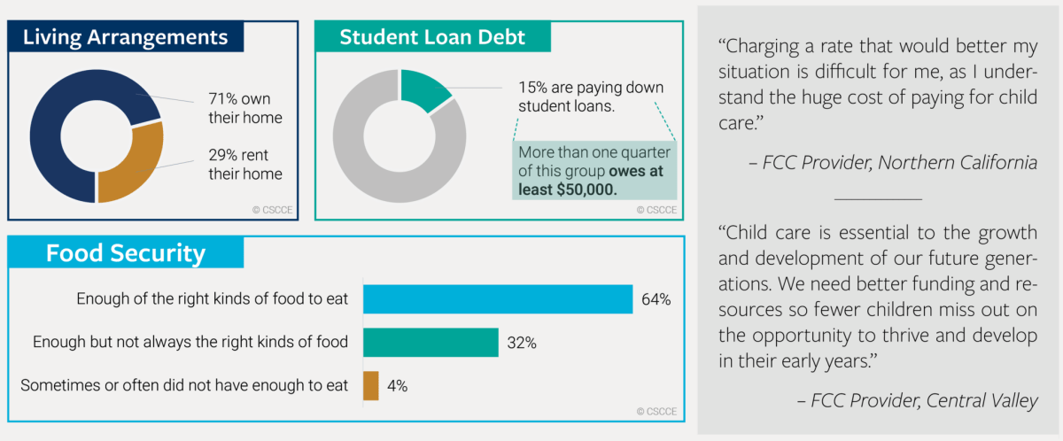  71% own their own home, and 15% have student loan debt. More than one third experience food insecurity (not having enough food, or the right kinds of food to eat). 
