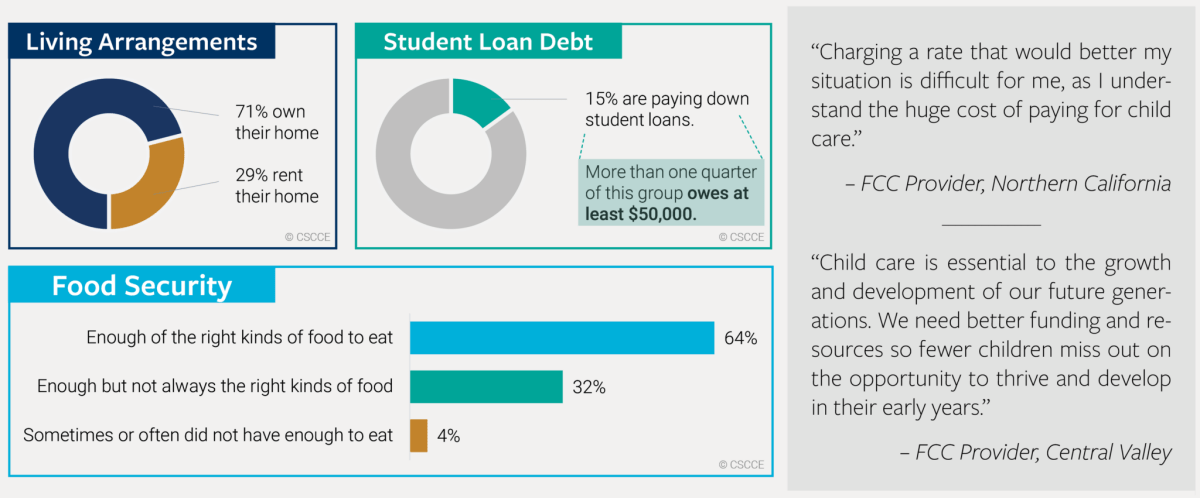 71% own their own home, and 15% have student loan debt. More than one third experience food insecurity (not having enough food, or the right kinds of food to eat).