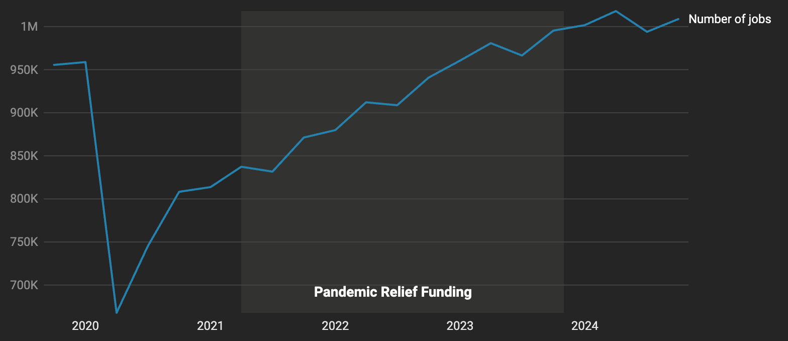 Line graph of child care jobs from 2019 to 2024, showing a steep drop off during the pandemic followed by a slow recovery that flattened with the ending of pandemic relief funding.
