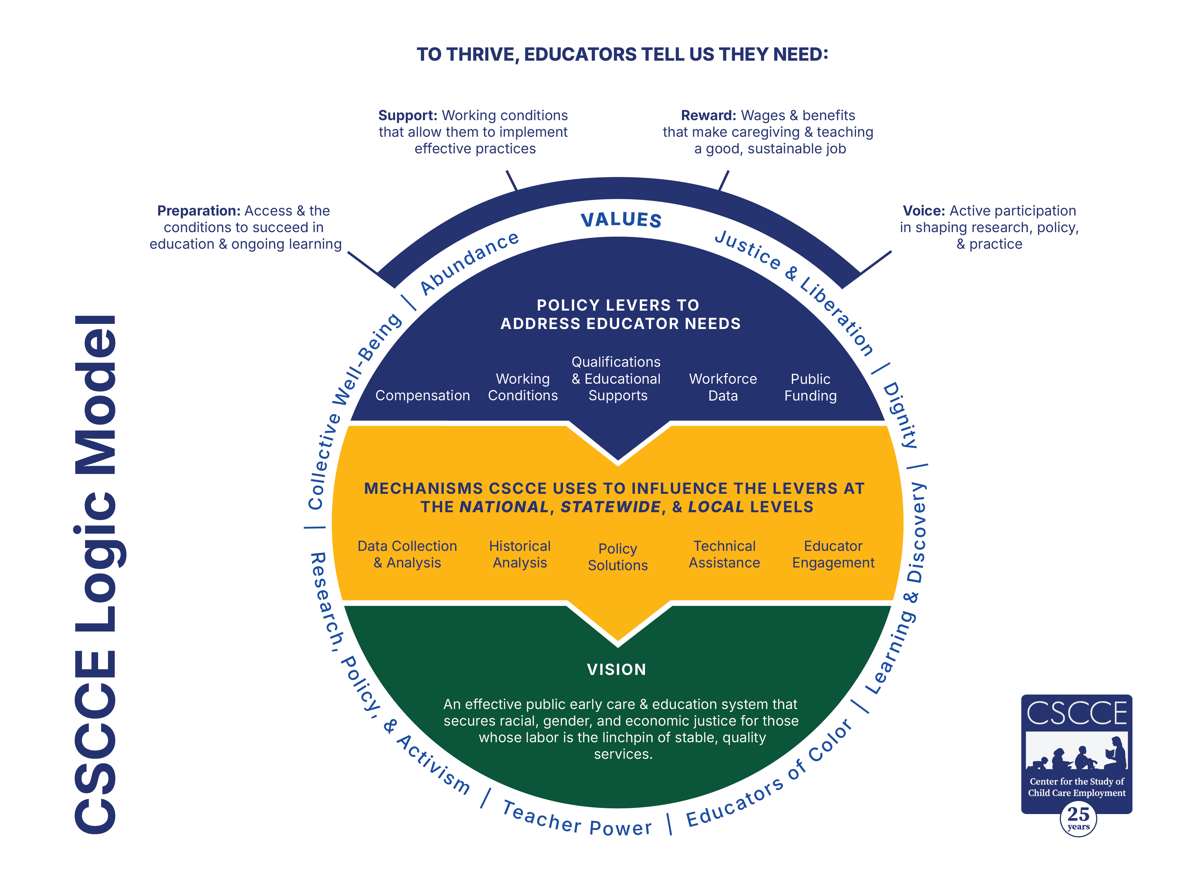 Cscce logic model final version